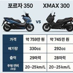 포르자 350 vs XMAX 300, 어떤 스쿠터가 더 나을까?